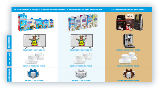 Loteria "Kawa z mlekiem zagęszczonym"