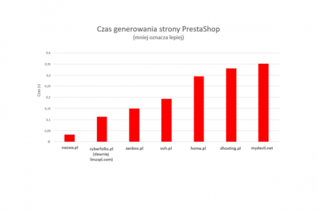 Konkurs "Hosting w nazwa.pl najszybszy dla e-commerce" do godz. 21:00