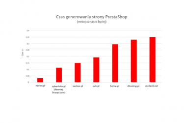Konkurs "Hosting w nazwa.pl najszybszy dla e-commerce" do godz. 21:00